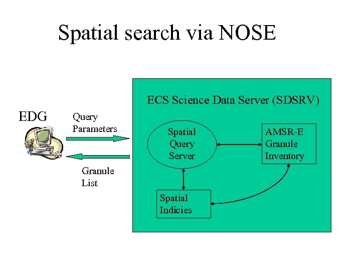 Spatial search via NOSE ECS Science Data Server (SDSRV) EDG Query Parameters Spatial Query