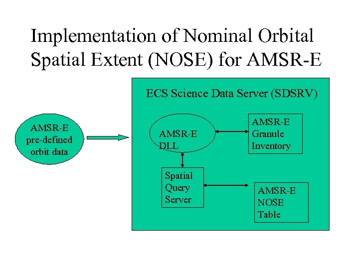 Implementation of Nominal Orbital Spatial Extent (NOSE) for AMSR-E ECS Science Data Server (SDSRV)