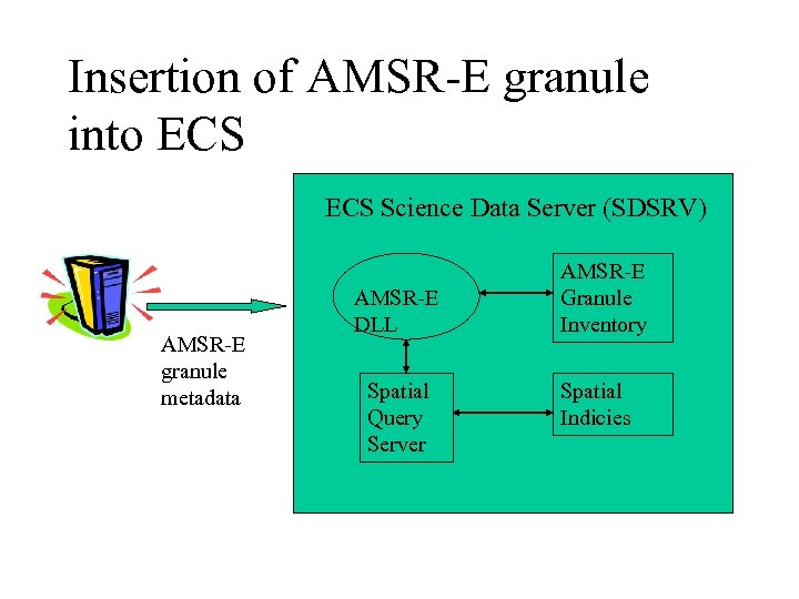 Insertion of AMSR-E granule into ECS Science Data Server (SDSRV) AMSR-E granule metadata AMSR-E