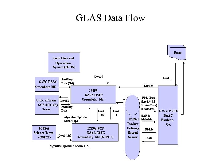 GLAS Data Flow 