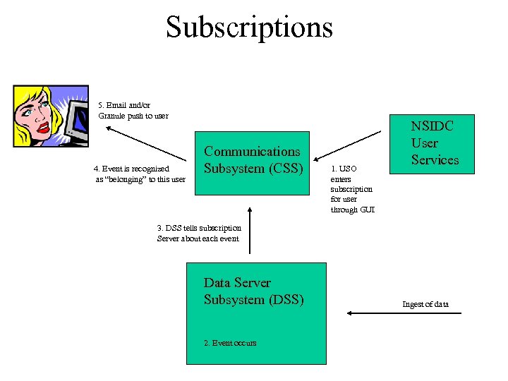 Subscriptions 5. Email and/or Granule push to user 4. Event is recognized as “belonging”