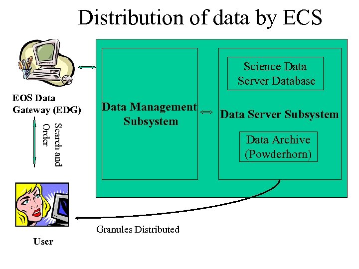 Distribution of data by ECS Science Data Server Database EOS Data Gateway (EDG) Search