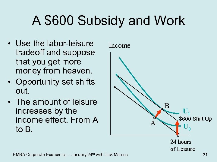 A $600 Subsidy and Work • Use the labor-leisure tradeoff and suppose that you