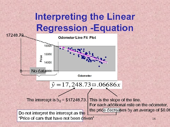17248. 73 0 Interpreting the Linear Regression -Equation No data The intercept is b