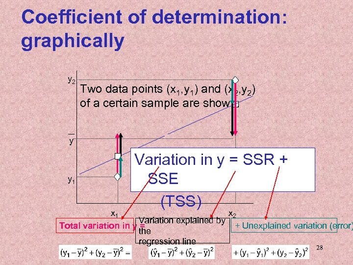 Coefficient of determination: graphically y 2 Two data points (x 1, y 1) and