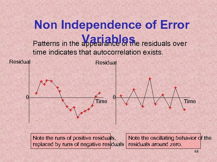 Non Independence of Error Variables Patterns in the appearance of the residuals over time