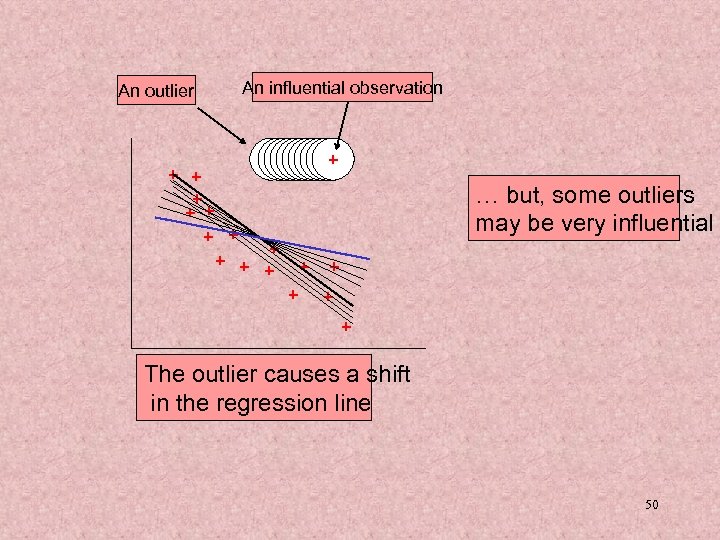 An outlier An influential observation + + + + +++++ … but, some outliers