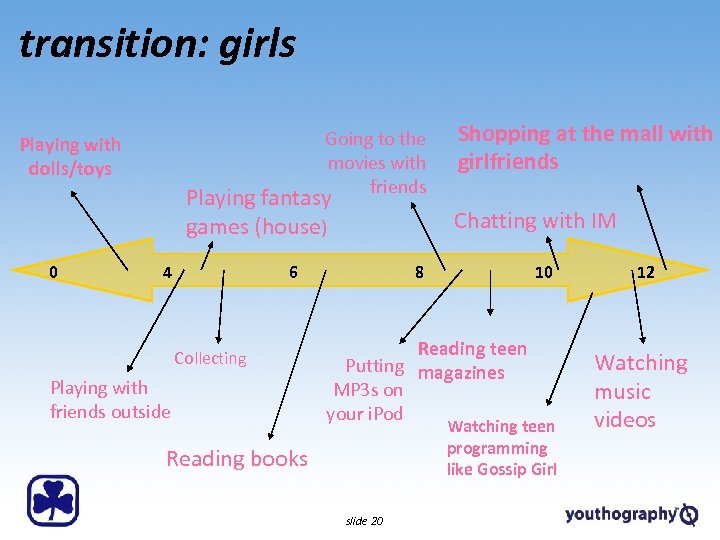 transition: girls Going to the movies with friends Playing with dolls/toys Playing fantasy games