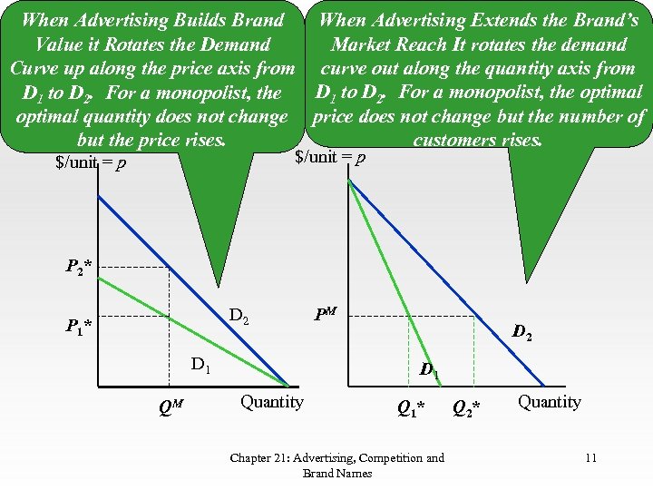 When Advertising Extends the Brand’s When Advertising Builds Brand Market Reach It rotates the