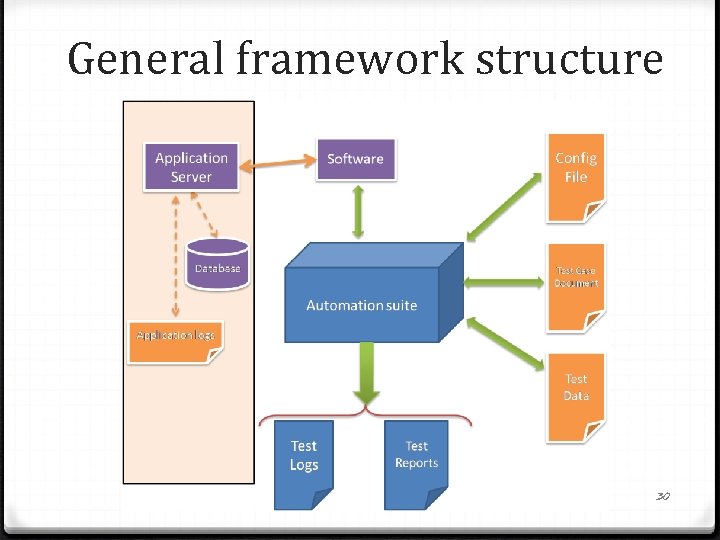 General framework structure 30 