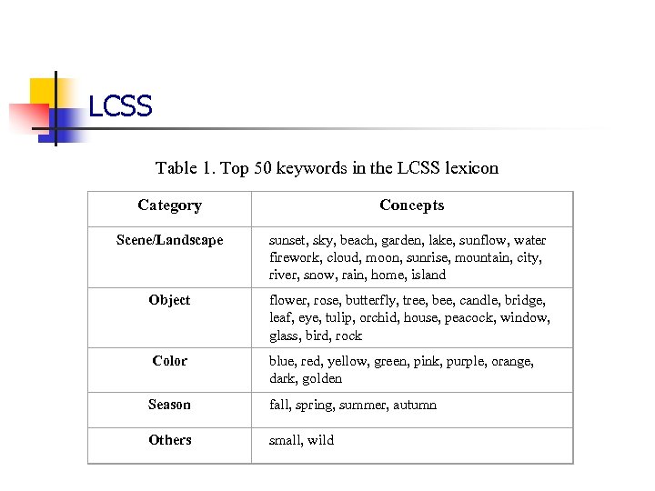 LCSS Table 1. Top 50 keywords in the LCSS lexicon Category Concepts Scene/Landscape sunset,