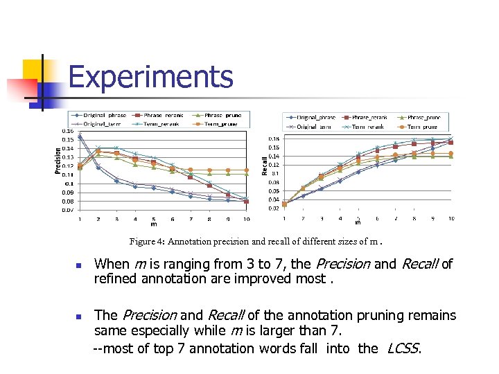 Experiments Figure 4: Annotation precision and recall of different sizes of m. n n