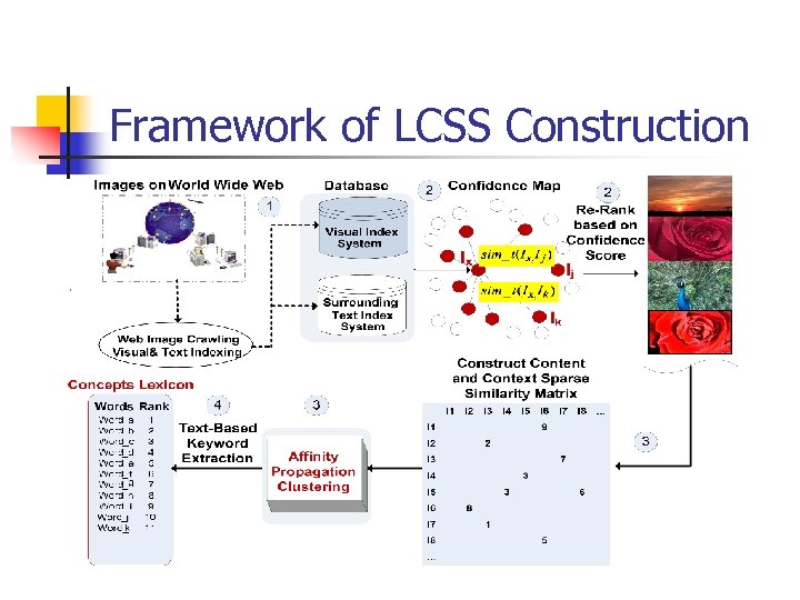 Framework of LCSS Construction 