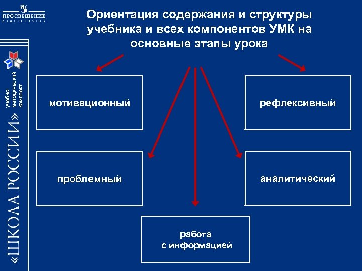 учебнометодический комплект Ориентация содержания и структуры учебника и всех компонентов УМК на основные этапы