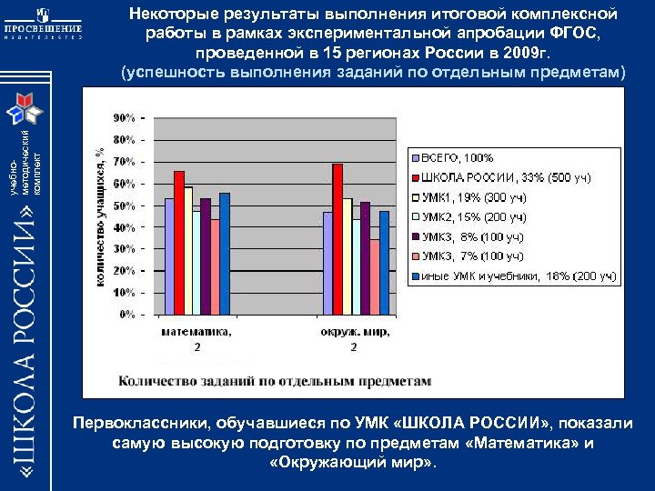 учебнометодический комплект Некоторые результаты выполнения итоговой комплексной работы в рамках экспериментальной апробации ФГОС, проведенной