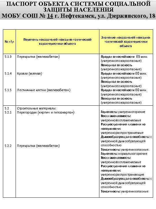 ПАСПОРТ ОБЪЕКТА СИСТЕМЫ СОЦИАЛЬНОЙ ЗАЩИТЫ НАСЕЛЕНИЯ МОБУ СОШ № 14 г. Нефтекамск, ул. Дзержинского,
