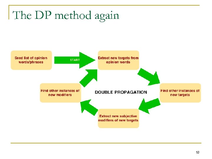 The DP method again 53 