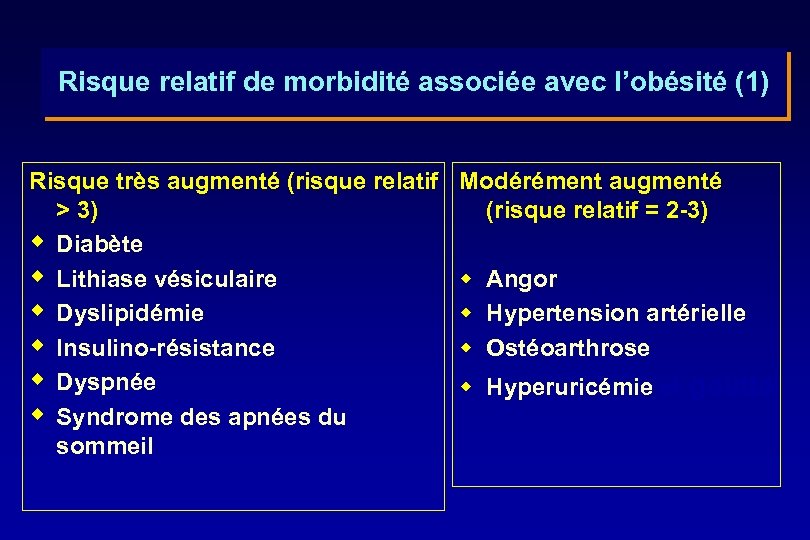 Risque relatif de morbidité associée avec l’obésité (1) Risque très augmenté (risque relatif >