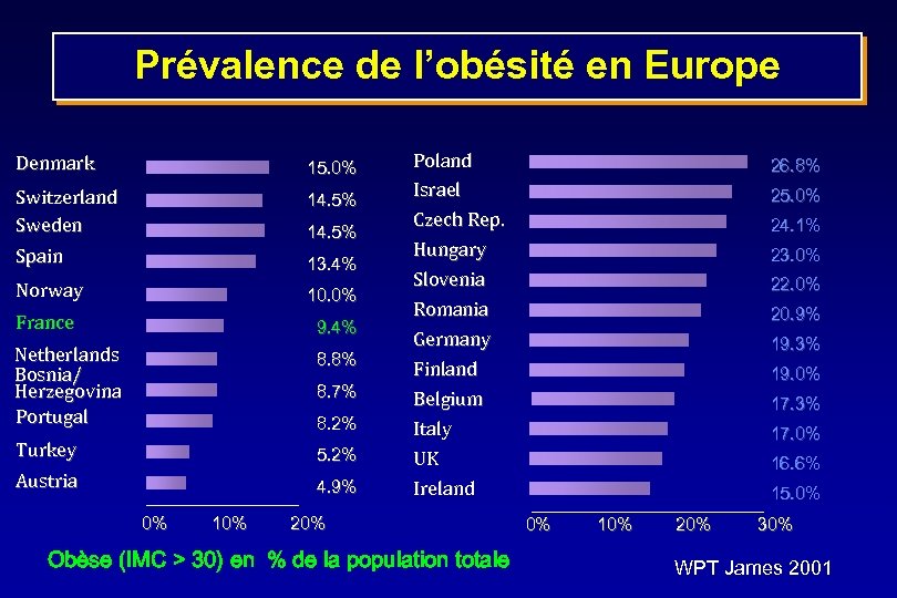 Prévalence de l’obésité en Europe Denmark 15. 0% Switzerland Sweden 14. 5% Spain 13.