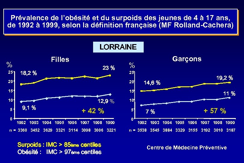 Prévalence de l’obésité et du surpoids des jeunes de 4 à 17 ans, de