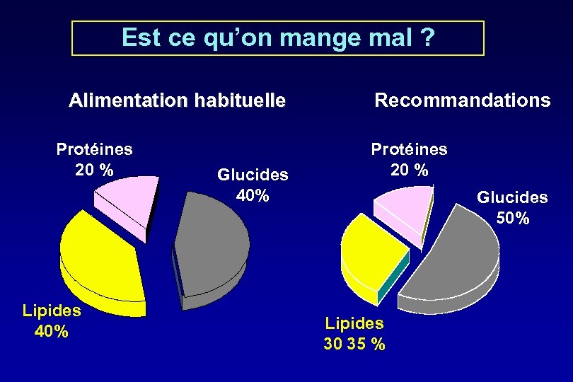 Est ce qu’on mange mal ? Alimentation habituelle Protéines 20 % Lipides 40% Glucides