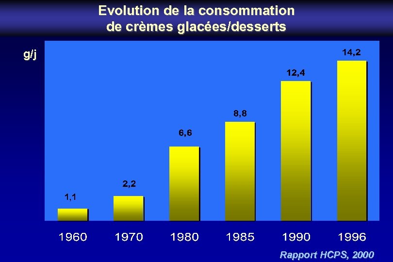 Evolution de la consommation de crèmes glacées/desserts g/j 1, 1 Rapport HCPS, 2000 