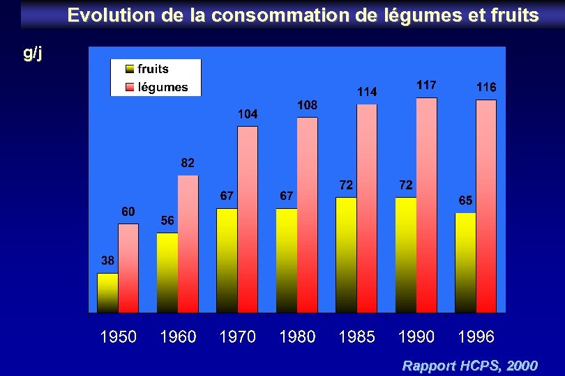 Evolution de la consommation de légumes et fruits g/j Rapport HCPS, 2000 