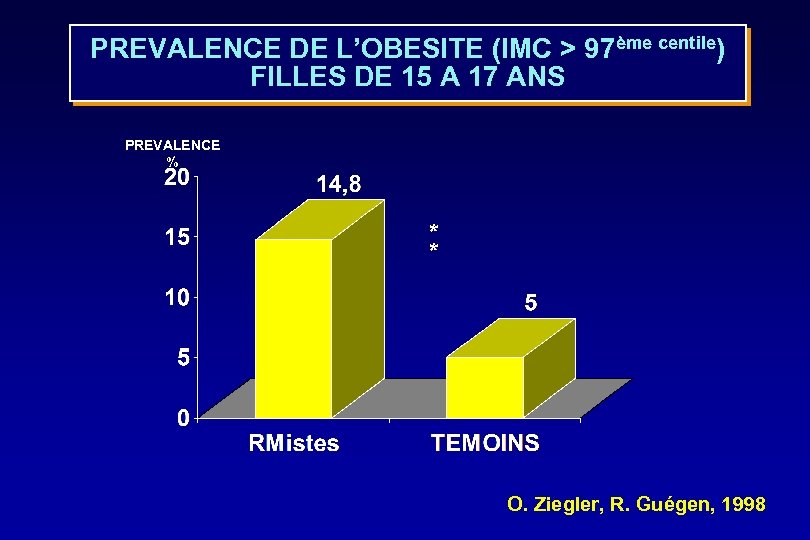 PREVALENCE DE L’OBESITE (IMC > 97ème centile) FILLES DE 15 A 17 ANS PREVALENCE