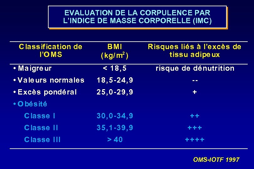 EVALUATION DE LA CORPULENCE PAR L’INDICE DE MASSE CORPORELLE (IMC) Classification de l’O MS