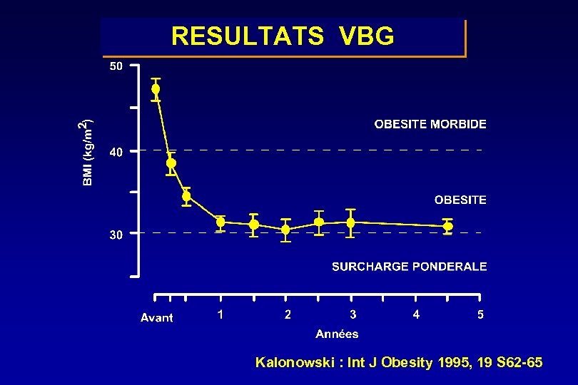 RESULTATS VBG Kalonowski : Int J Obesity 1995, 19 S 62 -65 