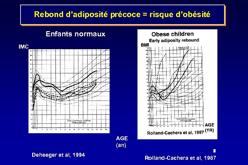 Rebond d’adiposité précoce = risque d’obésité Enfants normaux Obese children IMC BMI Early adiposity