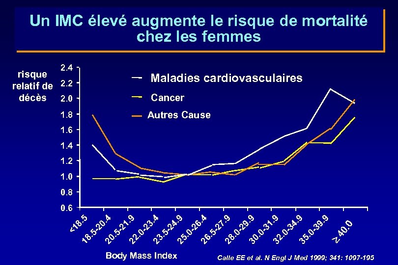 Un IMC élevé augmente le risque de mortalité chez les femmes 2. 4 risque