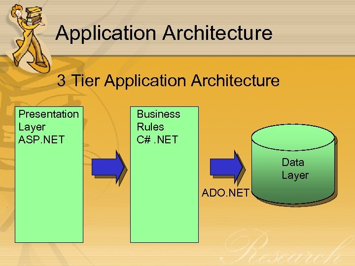 Application Architecture 3 Tier Application Architecture Presentation Layer ASP. NET Business Rules C#. NET