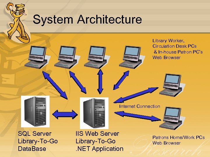 System Architecture Library Worker, Circulation Desk PCs & In-house Patron PC’s Web Browser Internet