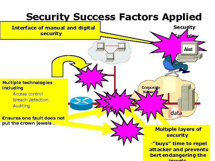 Security Success Factors Applied Security Interface of manual and digital security Console Alert Multiple