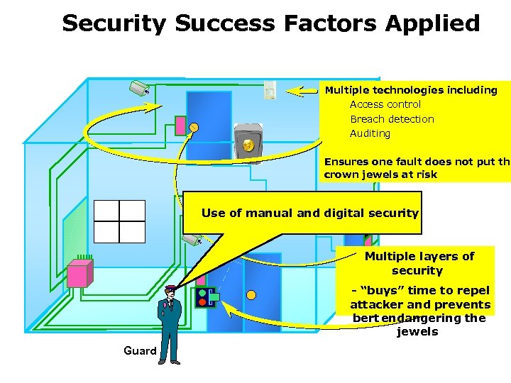Security Success Factors Applied Multiple technologies including Access control Breach detection Auditing Ensures one