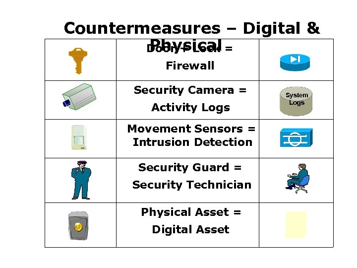 Countermeasures – Digital & Physical Door + Lock = Firewall Security Camera = Activity