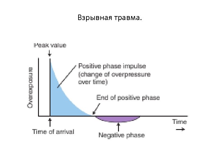 Взрывная травма. 