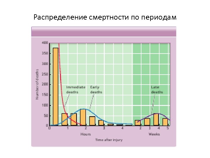 Распределение смертности по периодам 