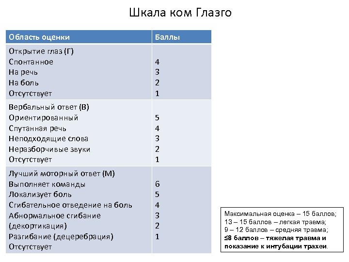 Шкала ком Глазго Область оценки Баллы Открытие глаз (Г) Спонтанное На речь На боль