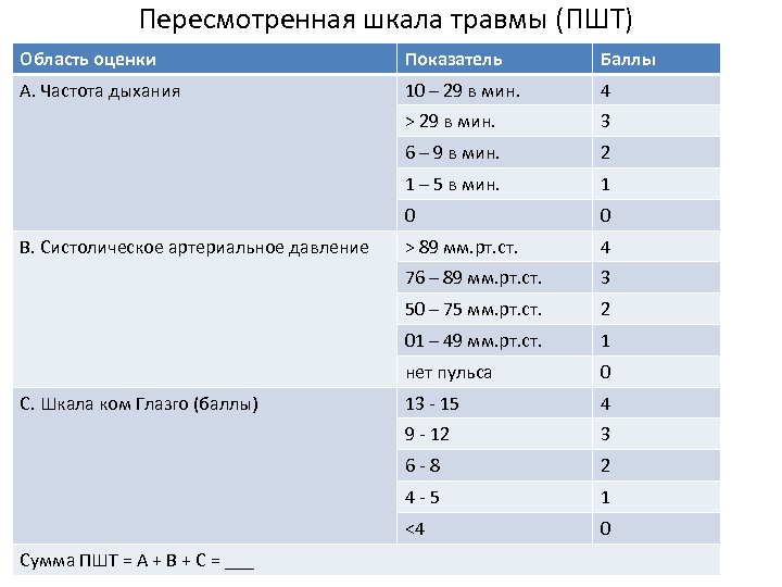 Пересмотренная шкала травмы (ПШТ) Область оценки Показатель Баллы А. Частота дыхания 10 – 29