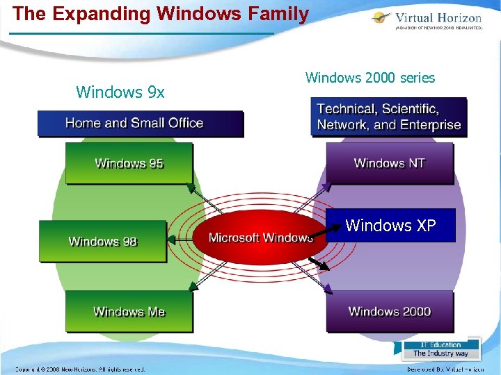 The Expanding Windows Family Windows 9 x Windows 2000 series Windows XP 