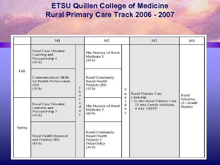 ETSU Quillen College of Medicine Rural Primary Care Track 2006 - 2007 