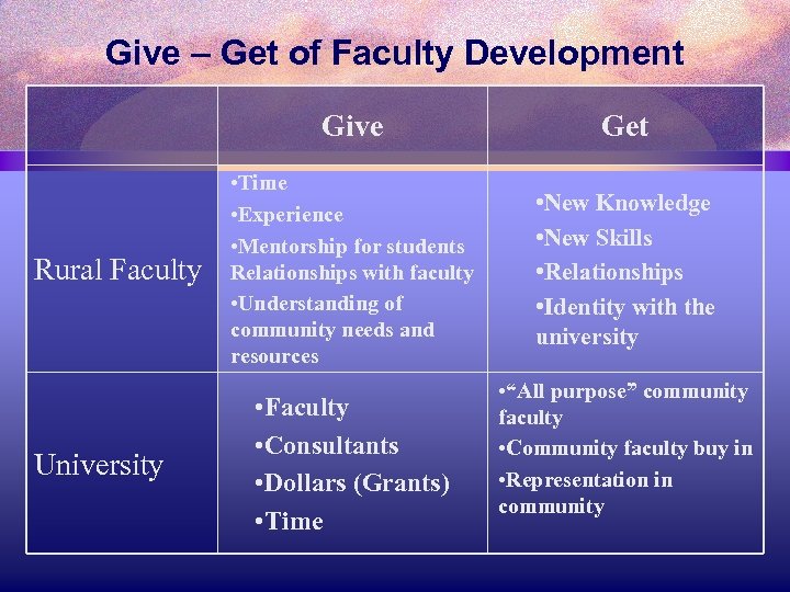 Give – Get of Faculty Development Give Rural Faculty University Get • Time •