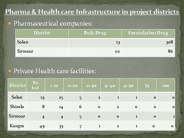 Pharma & Health care Infrastructure in project districts Pharmaceutical companies: District Bulk Drug Formulation