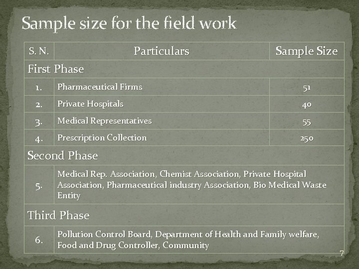 Sample size for the field work Particulars S. N. Sample Size First Phase 1.