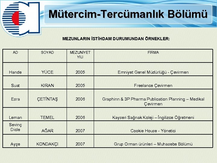 Mütercim-Tercümanlık Bölümü MEZUNLARIN İSTİHDAM DURUMUNDAN ÖRNEKLER: AD SOYAD MEZUNİYET YILI FİRMA Hande YÜCE 2005