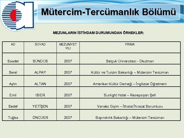 Mütercim-Tercümanlık Bölümü MEZUNLARIN İSTİHDAM DURUMUNDAN ÖRNEKLER: AD SOYAD MEZUNİYET YILI FİRMA Saadet SÜNDÜS 2007