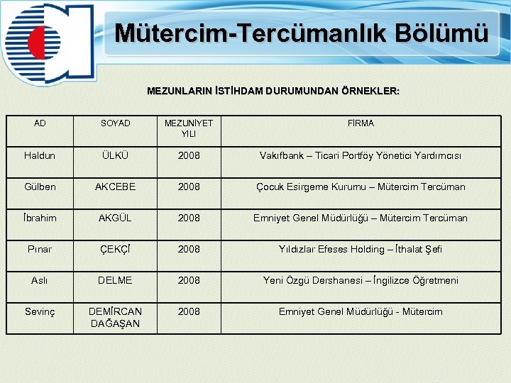 Mütercim-Tercümanlık Bölümü MEZUNLARIN İSTİHDAM DURUMUNDAN ÖRNEKLER: AD SOYAD MEZUNİYET YILI FİRMA Haldun ÜLKÜ 2008