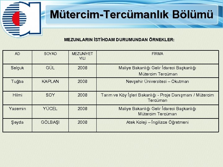 Mütercim-Tercümanlık Bölümü MEZUNLARIN İSTİHDAM DURUMUNDAN ÖRNEKLER: AD SOYAD MEZUNİYET YILI FİRMA Selçuk GÜL 2008
